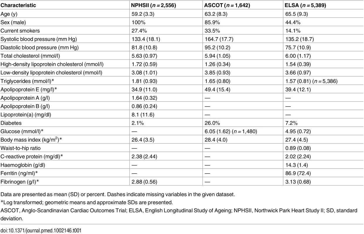 Baseline characteristics of studies included.