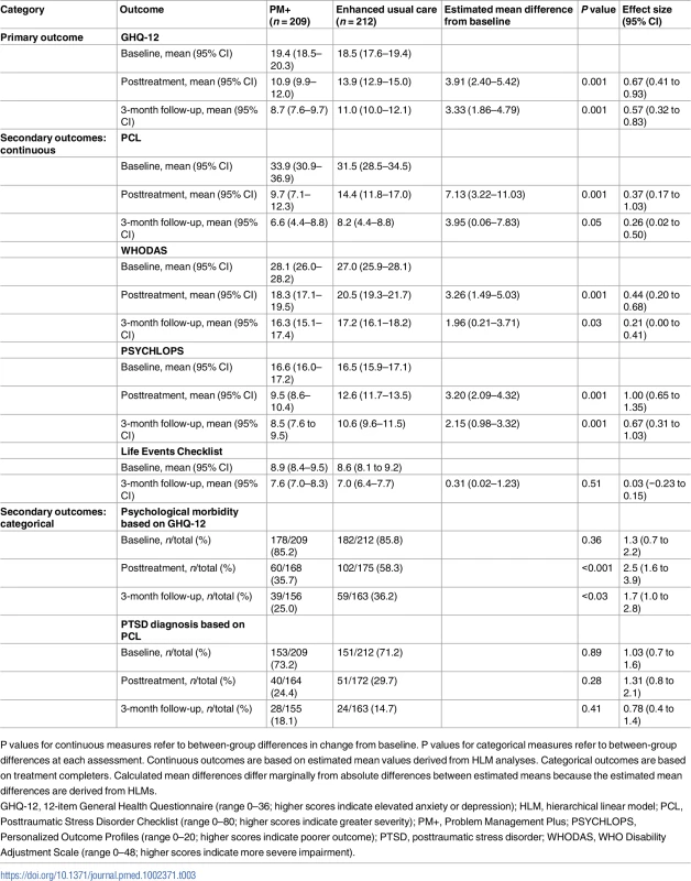 Estimated mean scores for primary and secondary outcome measures at baseline, posttreatment, and 3-month follow-up for women with a history of gender-based violence.