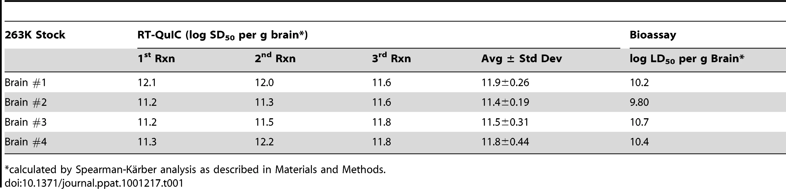 RT-QuIC and animal bioassay end point dilution analyses.