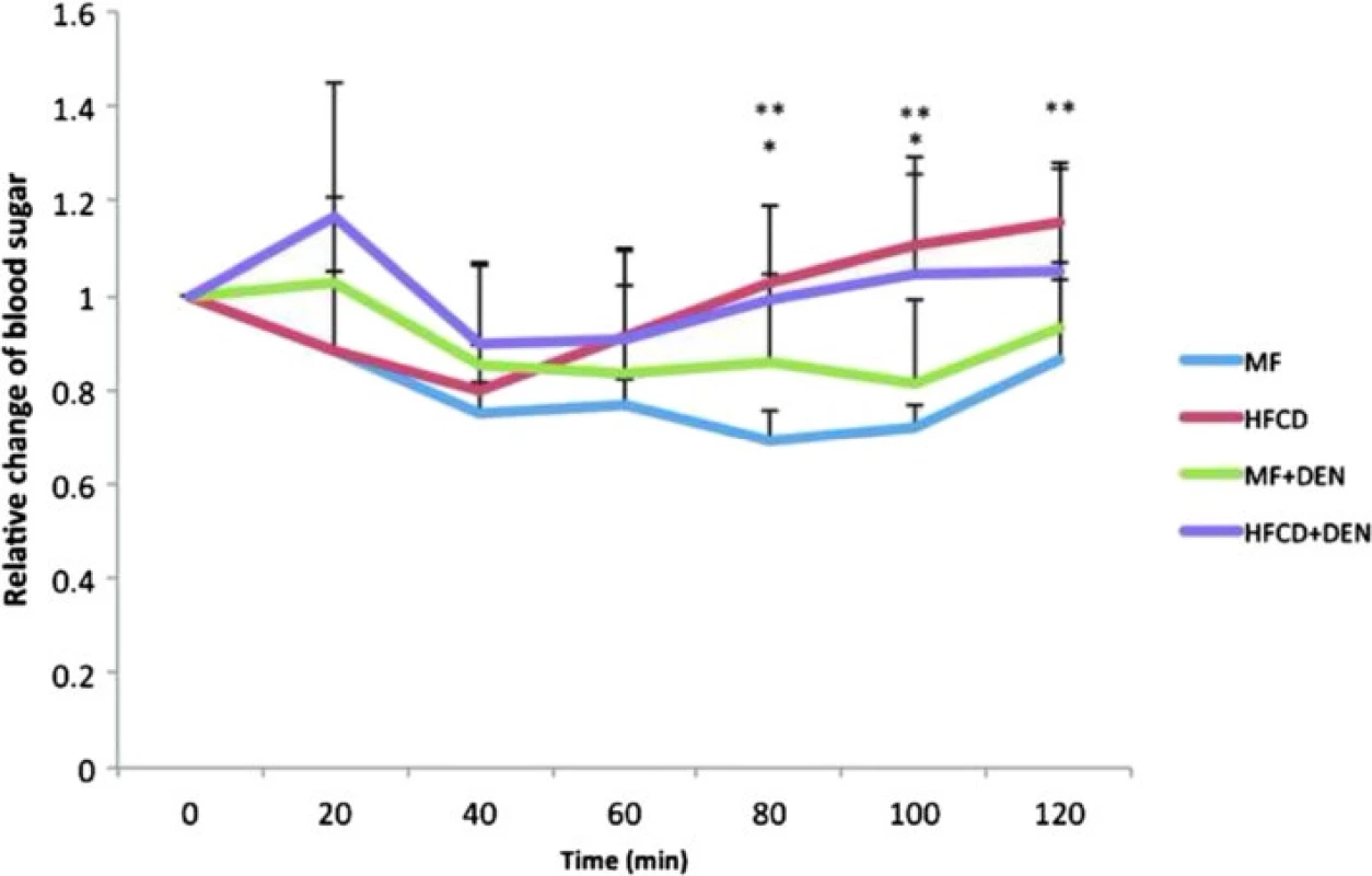 Insulin tolerance test at 12 weeks. The data appear as the mean + standard deviation. * <i>p</i> < 0.05 indicates a significant difference between the standard diet (MF) group and the high-fat, choline-deficient diet (HFCD) + diethylnitrosamine (DEN) group. ** <i>p</i> < 0.05 indicates a significant
difference between the MF and HFCD groups