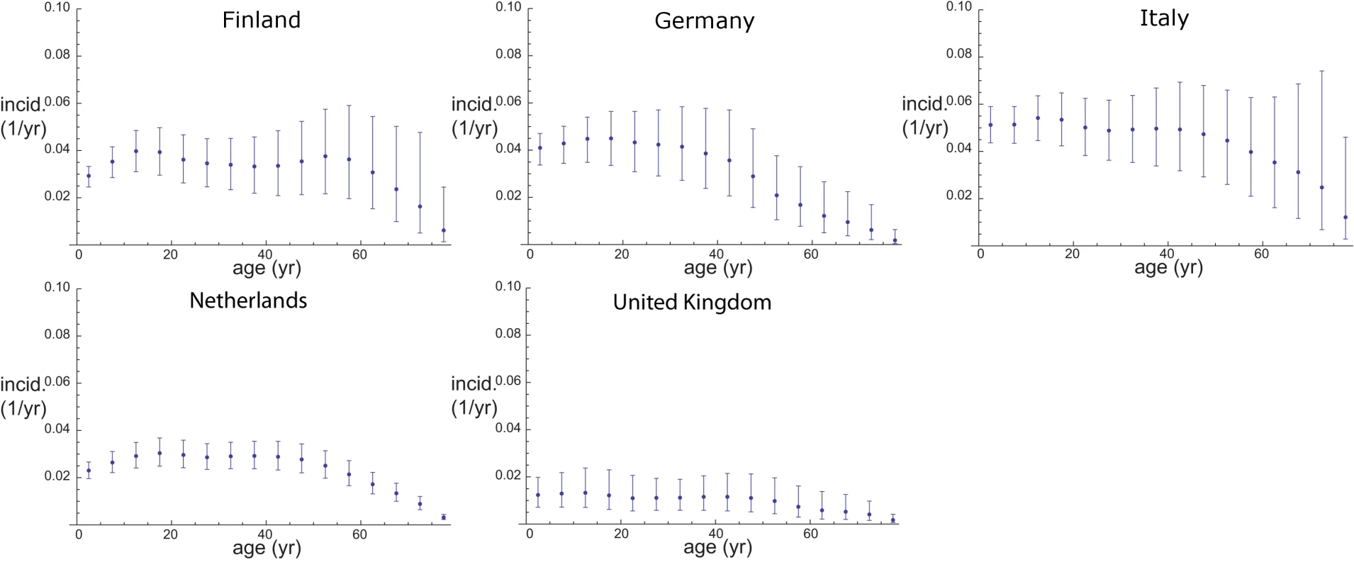 Seroincidence of pertussis in five European countries.