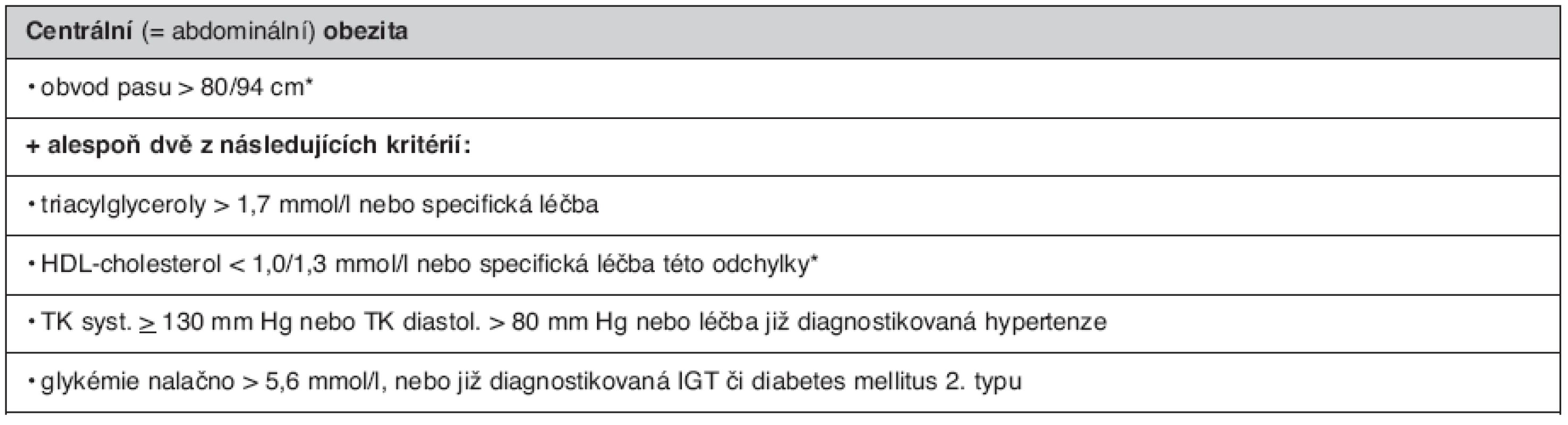 Definice metabolického syndromu podle IDF (31)