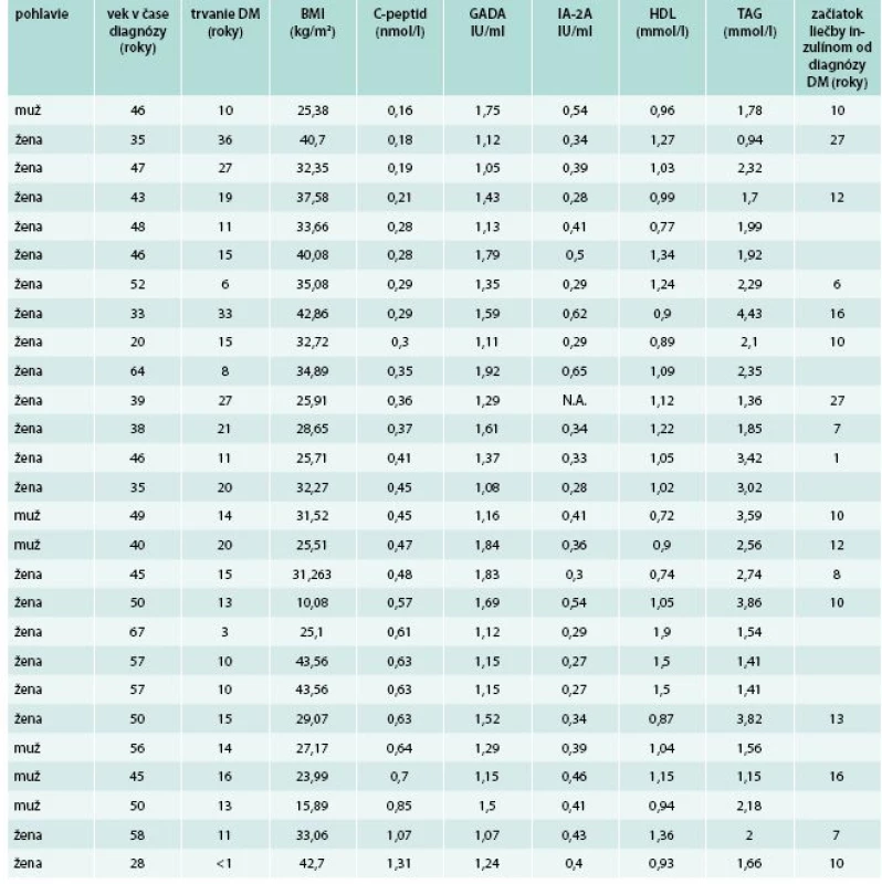 Vybraté charakteristiky pacientov s hraničnou pozitivitou GADA (1–2 IU/ml)