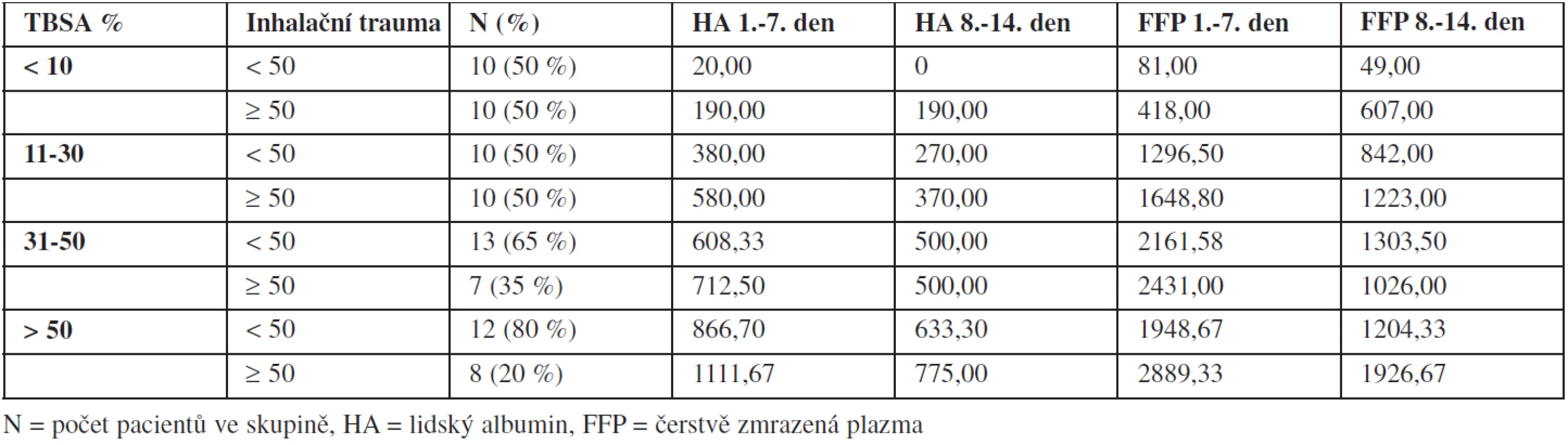 Množství podaných přirozených koloidů (v mililitrech) u pacientů s různým rozsahem TBSA během prvních 14 dnů.