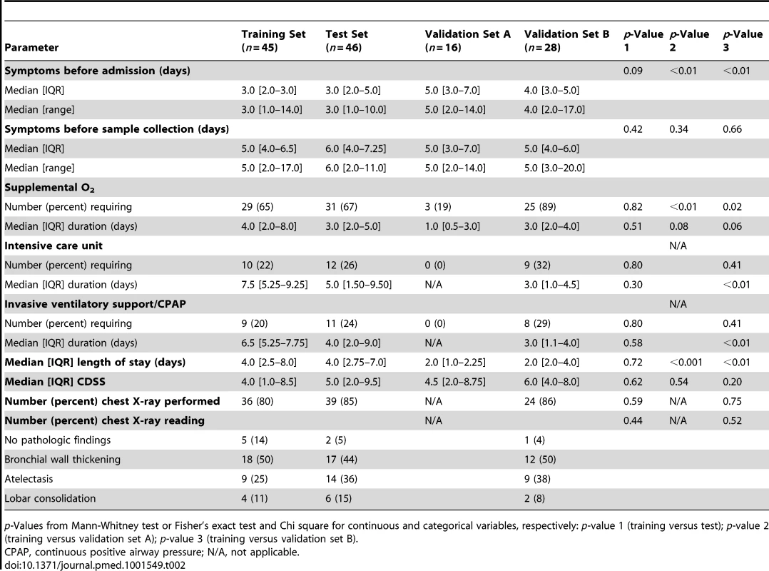 Clinical parameters and radiologic findings in children with RSV LRTI.