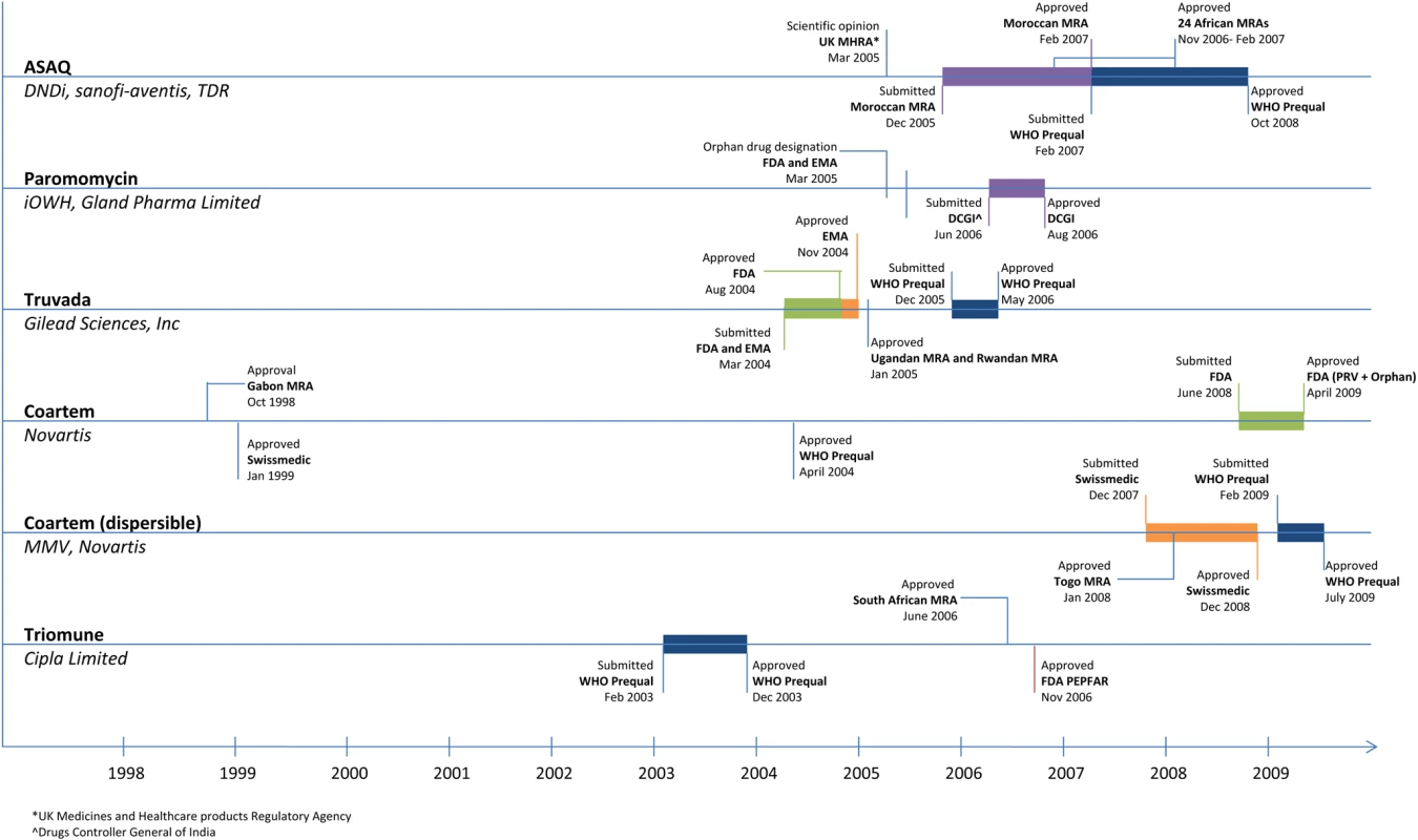 Neglected disease drug registration timeline <b><em class="ref">[7]</em>,<em class="ref">[9]</em>,<em class="ref">[11]</em>–<em class="ref">[19]</em></b>.