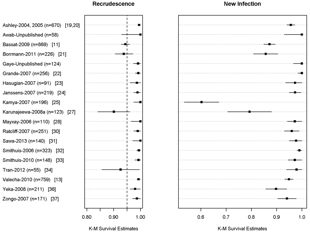 PCR adjusted risk of recrudescent and new infections at day 42 for individual studies.