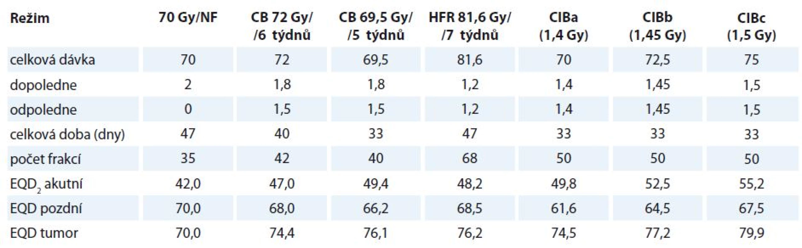 Radiobiologická analýza různých frakcionačních režimů.