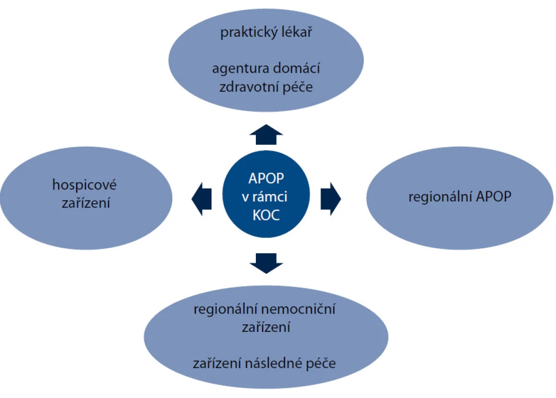 APOP v systému poskytování zdravotní péče na regionální úrovni [2,7,12].