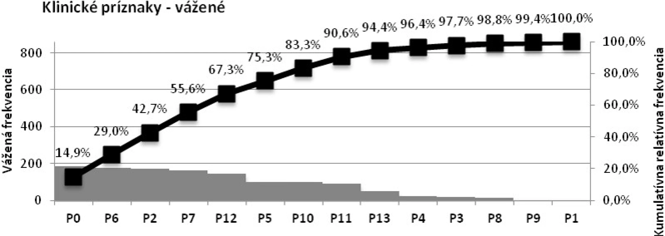 Paretov diagram – klinické príznaky s určením váh