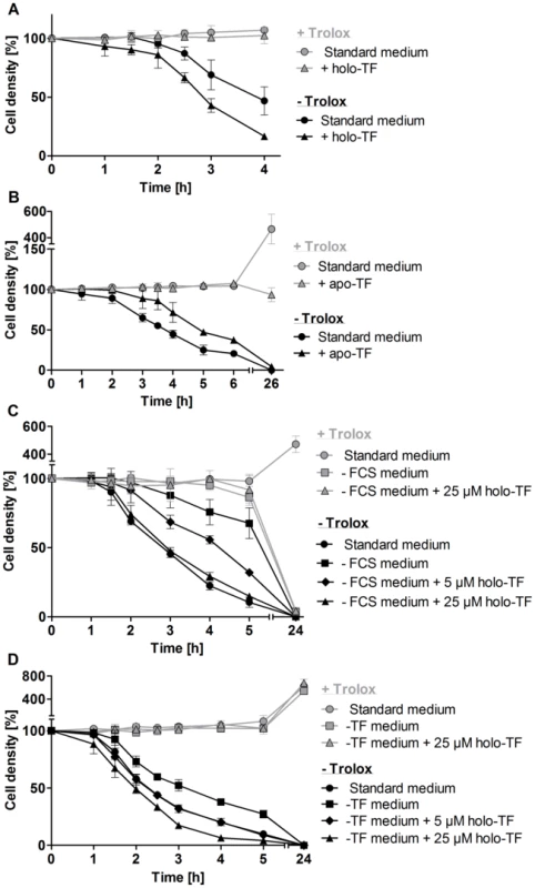 Holo-transferrin induces, whereas apo-transferrin slows down lysis of the <i>px I–II</i><sup>−/−</sup> BS parasites.