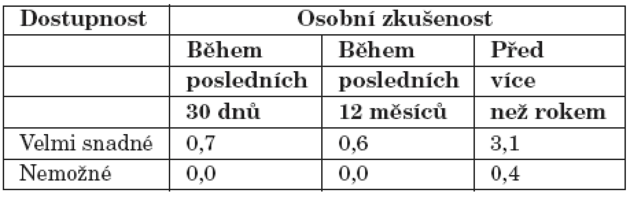 Hodnocení dostupnosti těkavých látek vzhledem k osobní zkušenosti respondentů s těmito látkami [4].