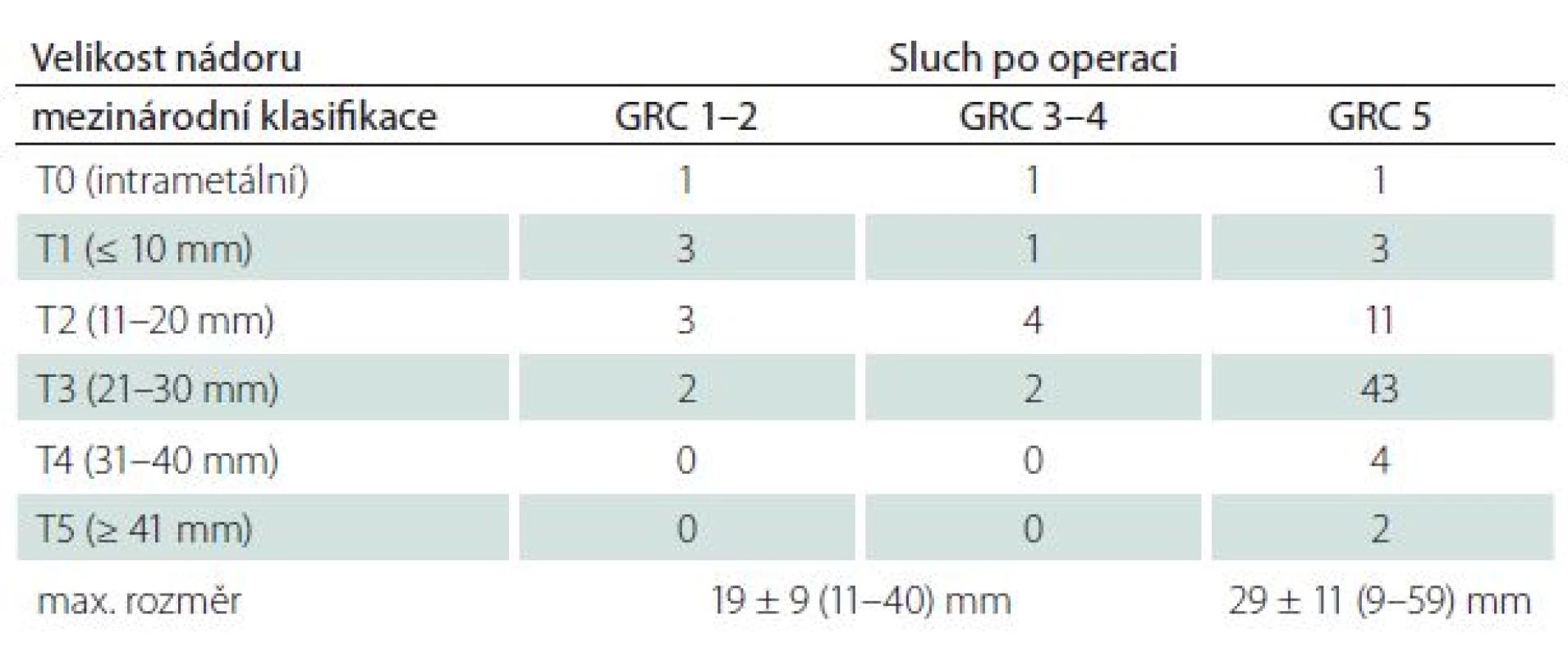 Pooperační úroveň sluchu dle Gardner-Robertsonovy (GRC) klasifikace ve vztahu k velikosti nádoru.