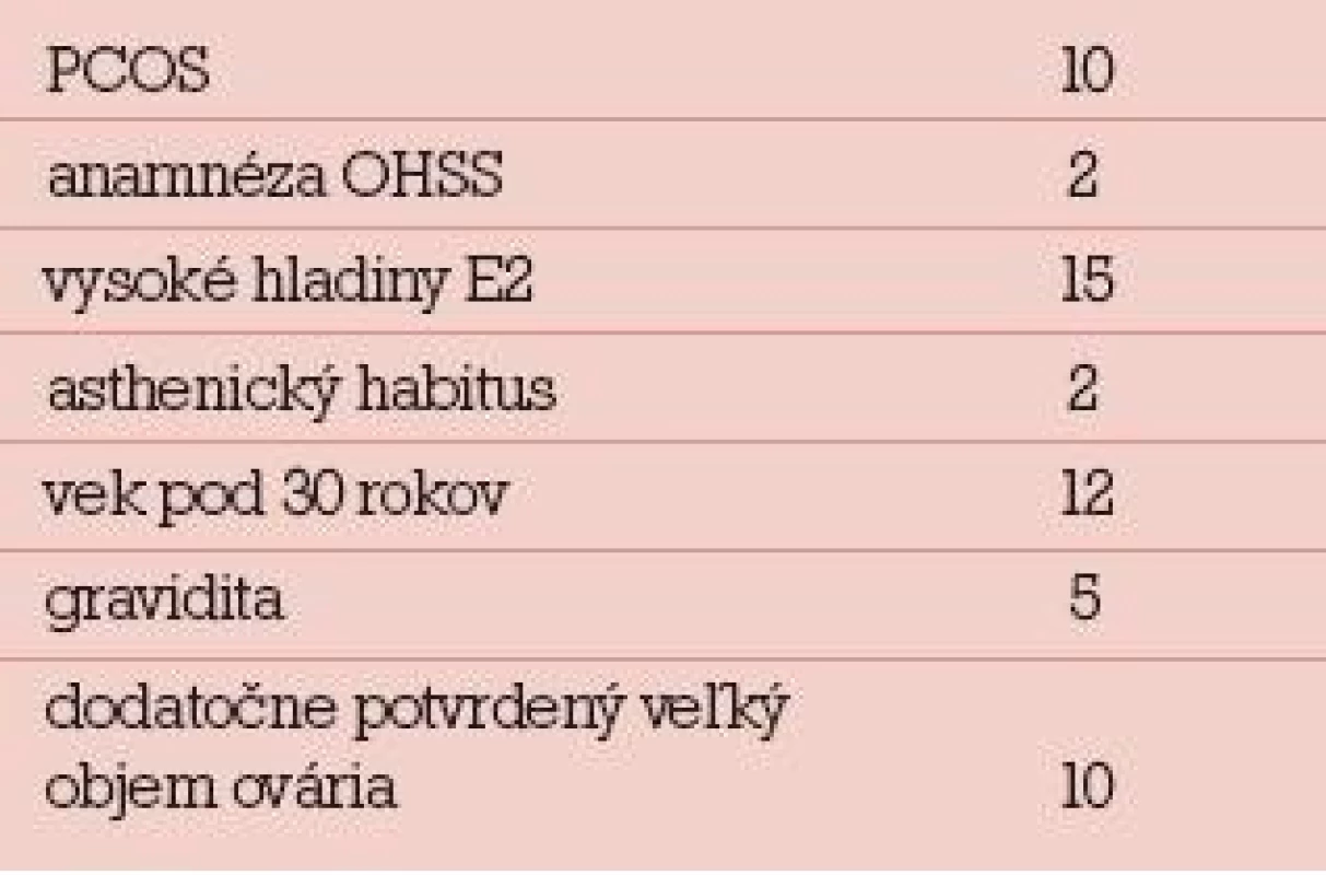 Rizikové faktory u hospitalizovaných pacientok pre OHSS.