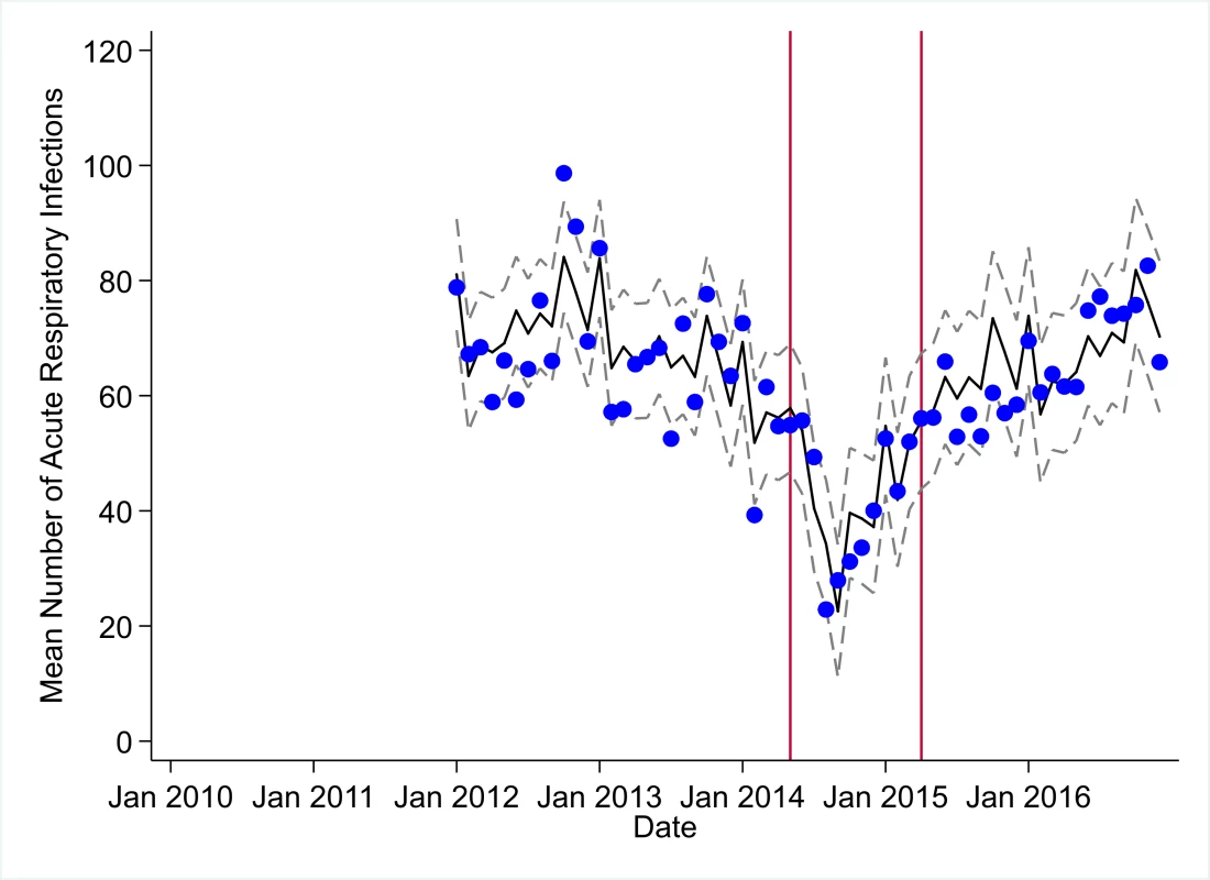 Mean trends and system losses due to Ebola virus disease (EVD) outbreak (June 2014–April 2015) for acute respiratory infections treated in a census of 379 clinics providing services in Liberia from 2010–2016, excluding Montserrado County.