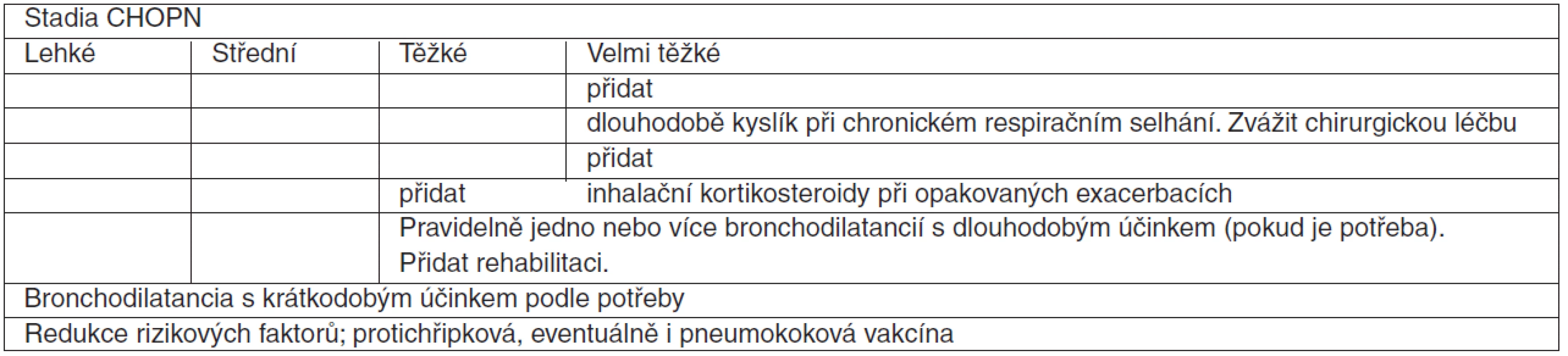 Stupňovitá léčba podle stadií CHOPN – GOLD 2008 [1, 2]