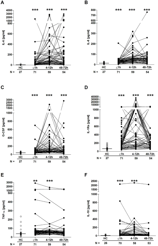 Serum cytokine and chemokine concentrations post-trauma.