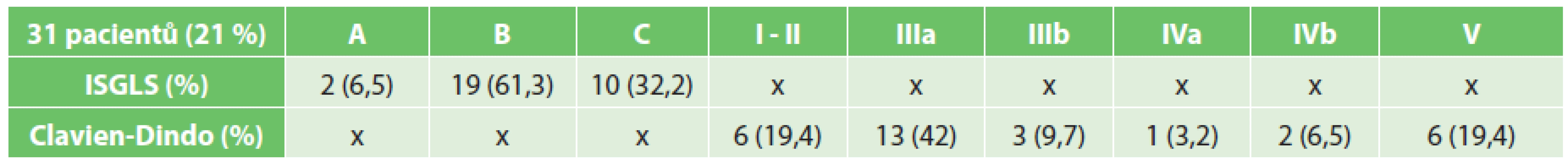 Pacienti s biliárním leakem − klasifikace
Tab. 4. Patients with bile leakage − classification