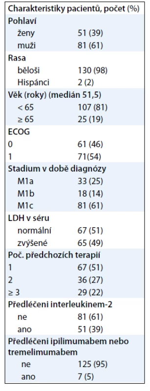 Vstupní charakteristiky pacientů ve studii BRIM2.