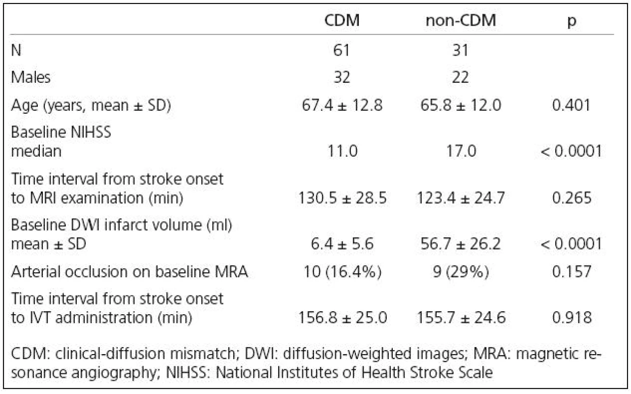 Patient demographic and baseline characteristic.