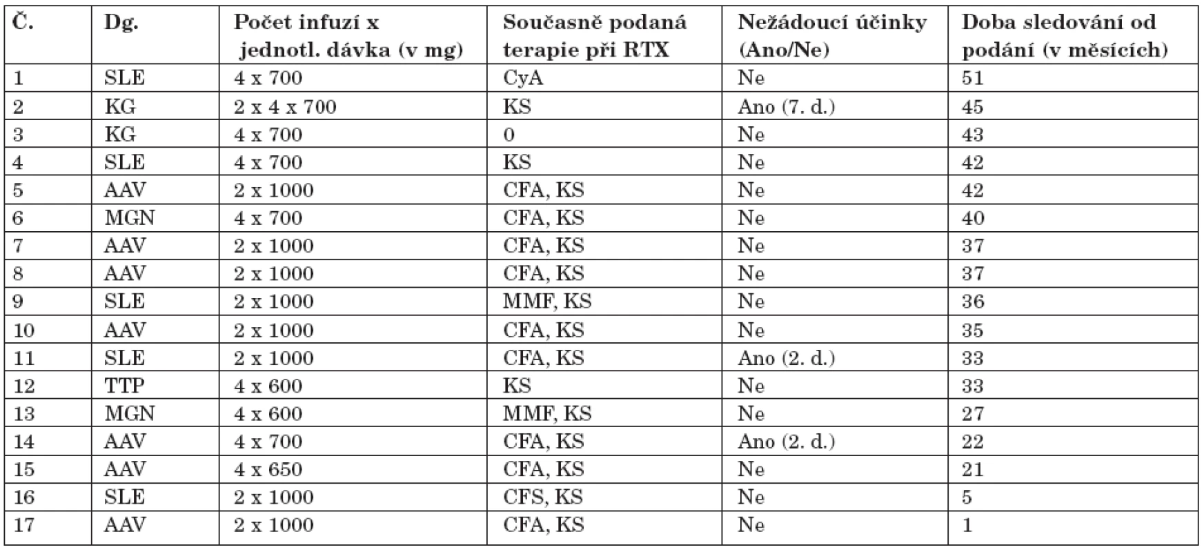 Detaily podání rituximabu u 17 léčených pacientů.