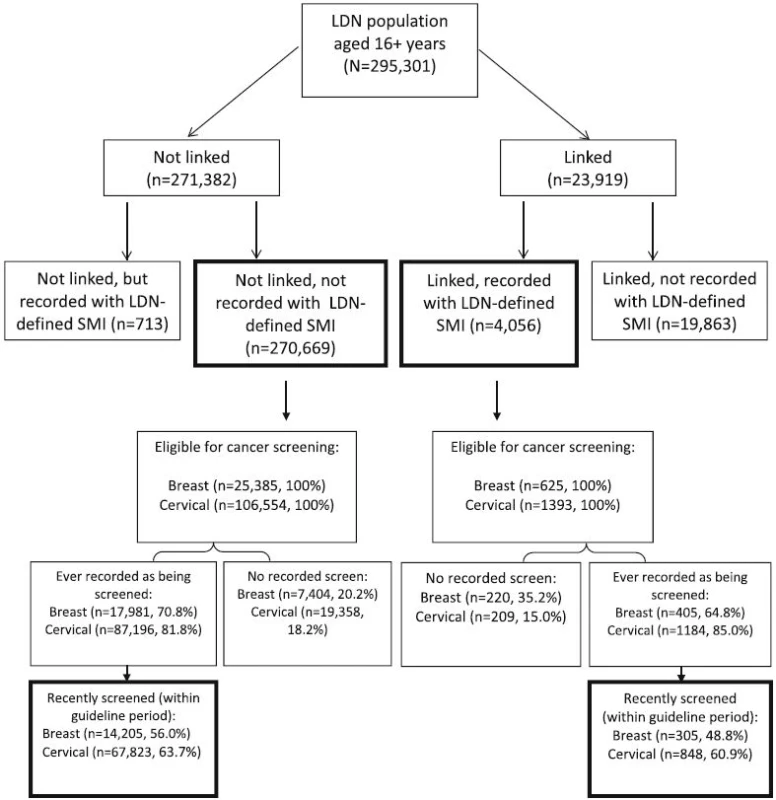 An illustration of Lambeth DataNet (LDN) and the Clinical Record Interactive Search (CRIS) database linkage sample. Also shown is the population eligible for cervical and breast cancer screening, number and proportion of eligible population screened overall and screened within Quality and Outcomes Framework (QOF) guideline periods
