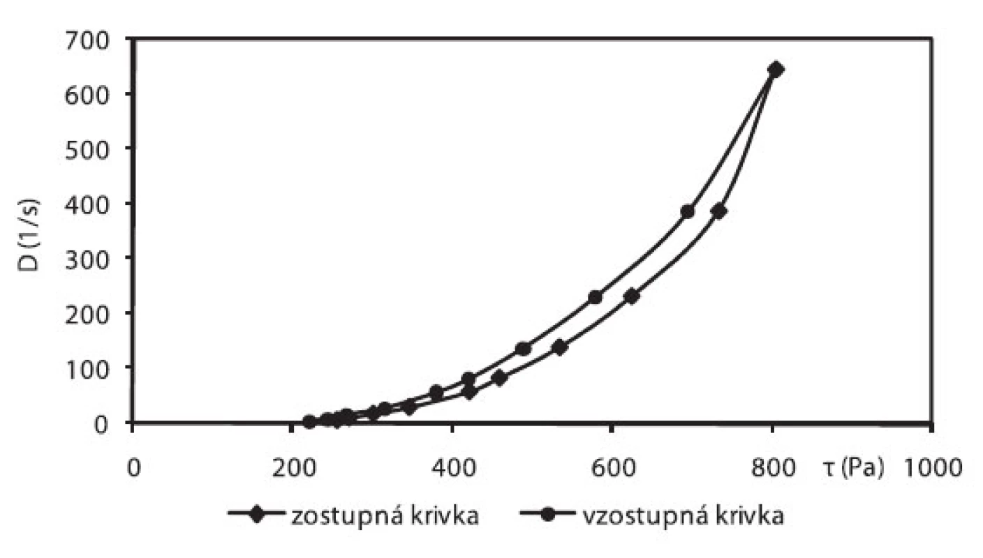 Toková krivka vzorky č. 1