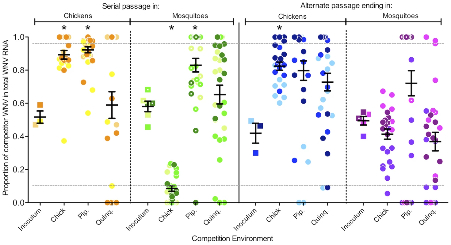 The trade-off hypothesis is not supported by results from <i>in vivo</i> competitions.