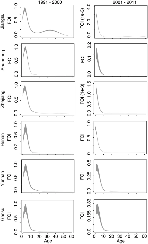 Fitted age-specific force of infection for six focal provinces.