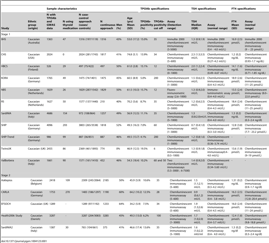Population characteristics and serum TPOAb, TSH, and FT4 level measurements specifications.