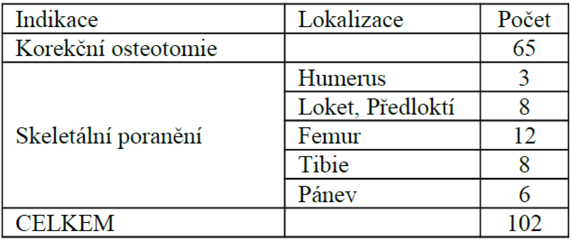 Počet provedených zevních fixací na KDCHOT v období 2002–2008