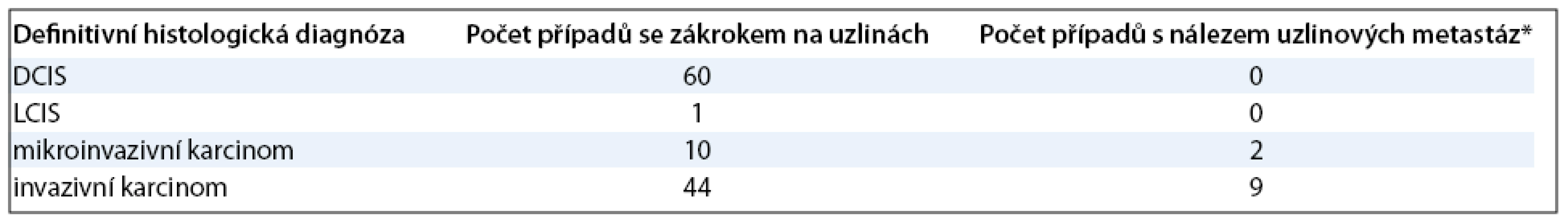 Četnost záchytu uzlinových metastáz u jednotlivých skupin pacientek podle výsledku definitivní histologie primární léze (* do skupiny s uzlinovými metastázami je započítán i jeden případ s nálezem pouhých izolovaných nádorových buněk v sentinelové uzlině).