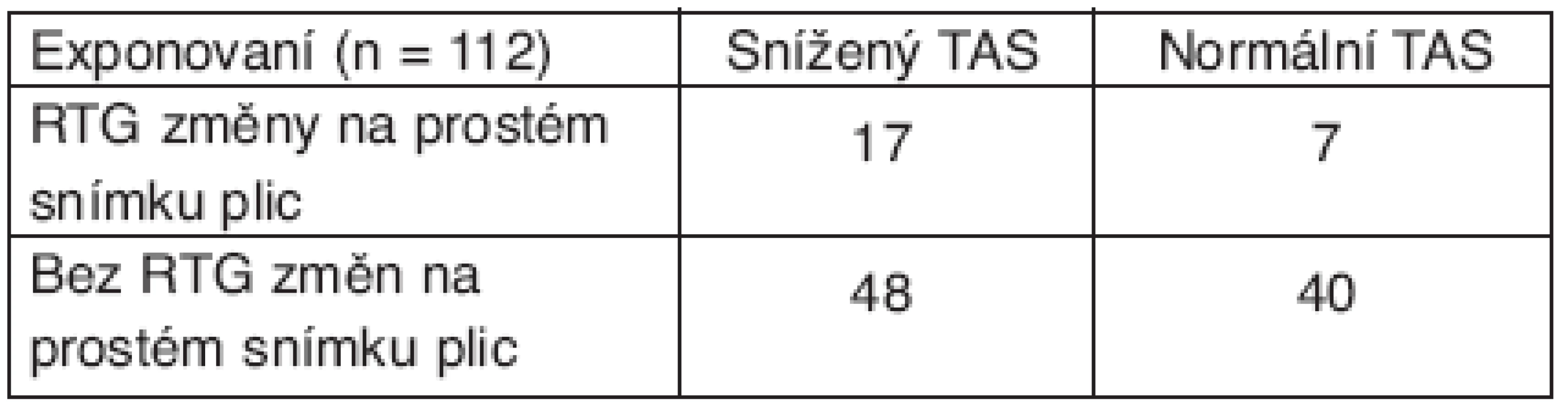 Hladina TAS a RTG změny plic na prostém snímku