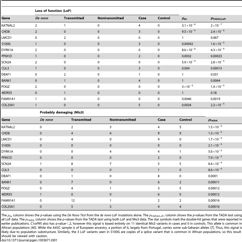 Top predicted ASD risk genes from the TADA analysis of combined ASD data (<i>de novo</i>, inherited and case-control).