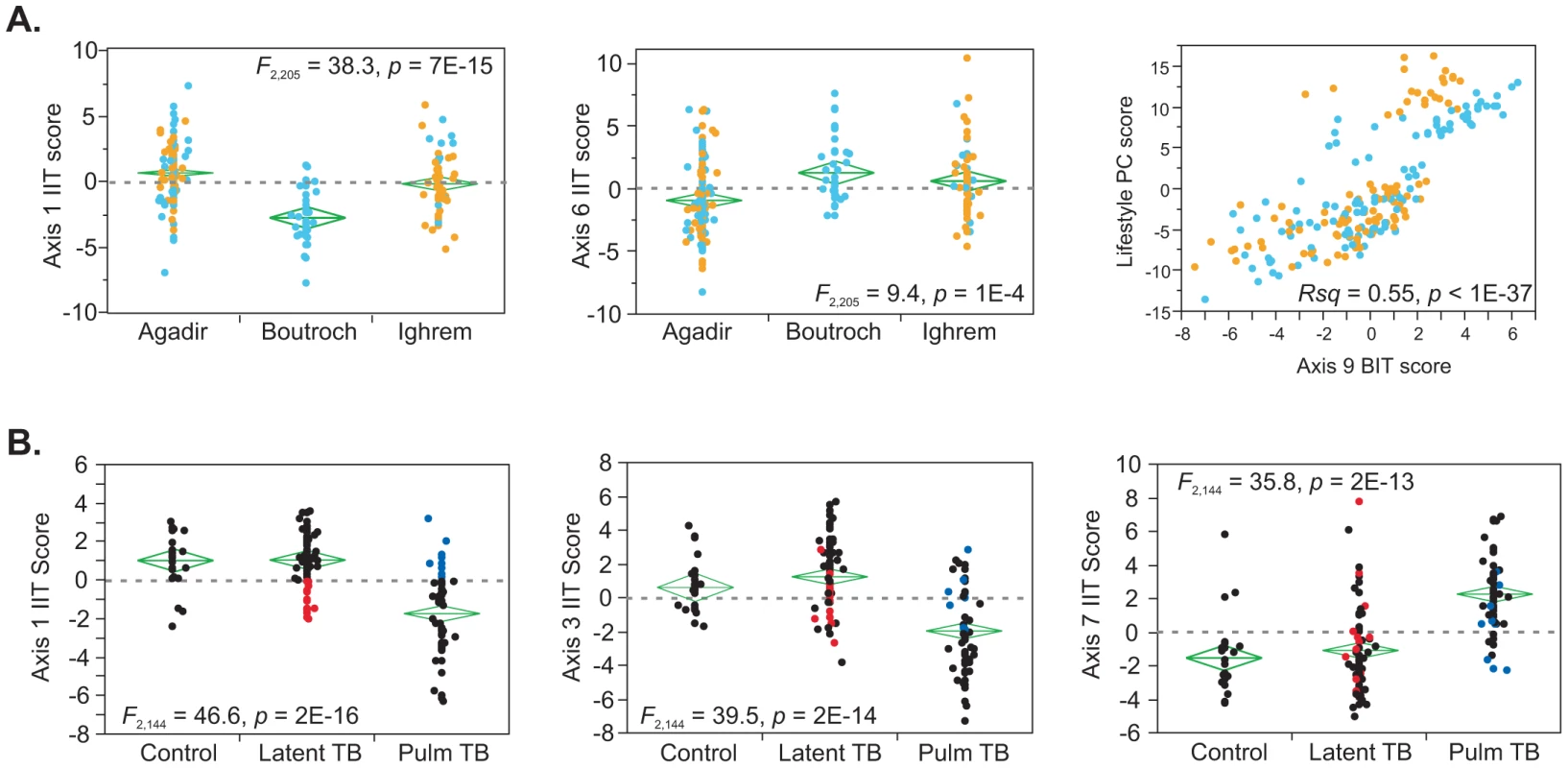 Environmental influences on the Axes.