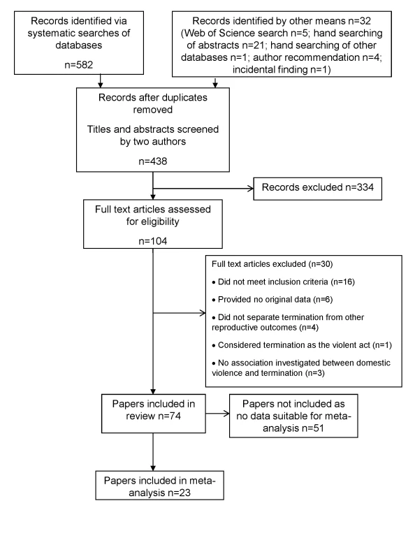 PRISMA flow diagram.