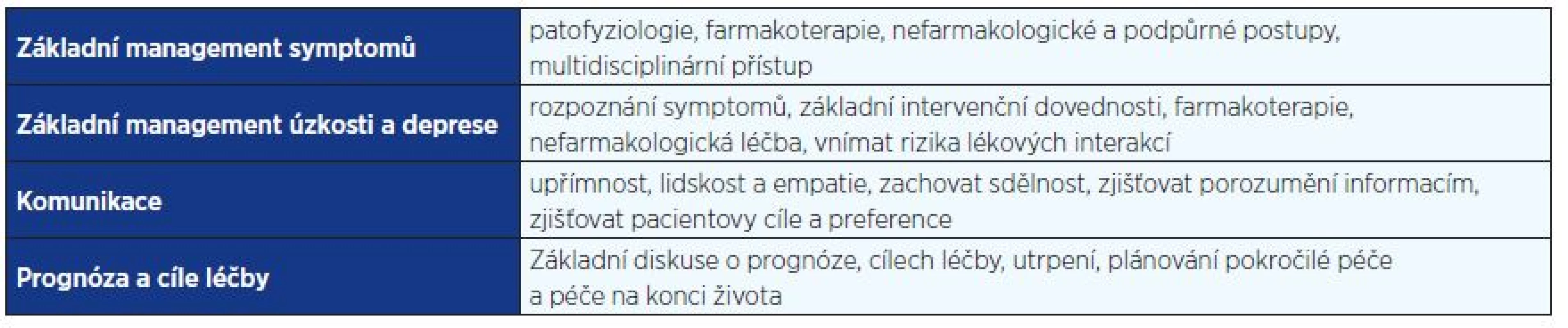 Základní <i>curriculum</i> paliativní péče v onkologii