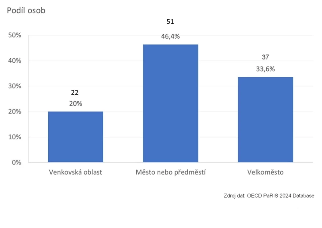 Lokalizace praxí poskytovatelů – účastníci průzkumu
