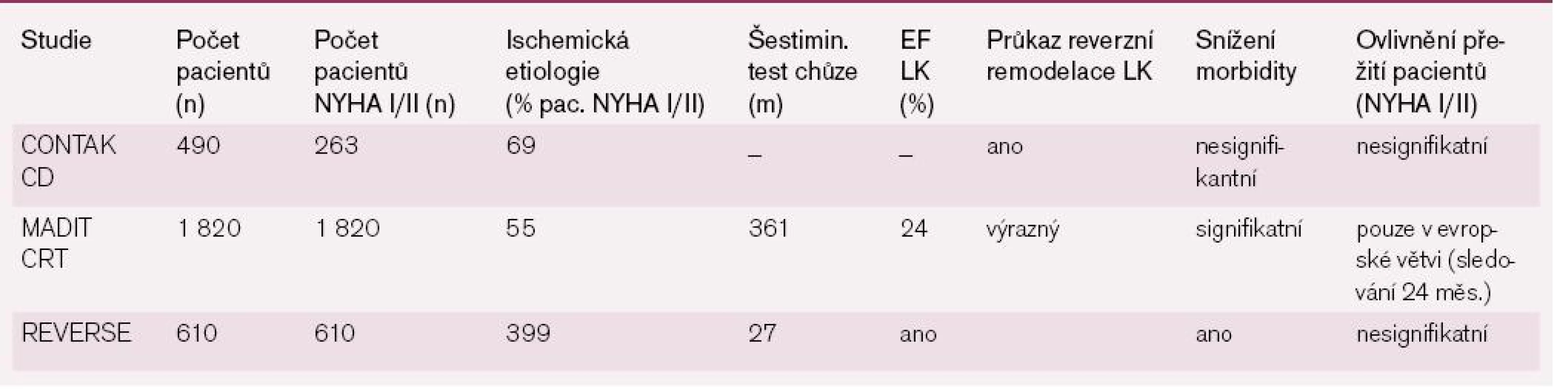 Studie hodnotící efektivitu SRL u pacientů s méně symptomatickým srdečním selháním (NYHA I-II).
