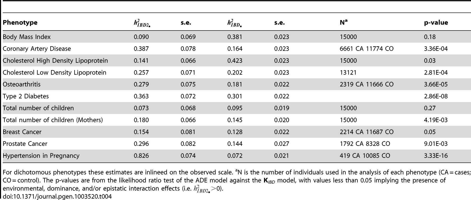 Joint estimates of heritability from two copy (dominant) IBD () and singly copy (additive) IBD ().