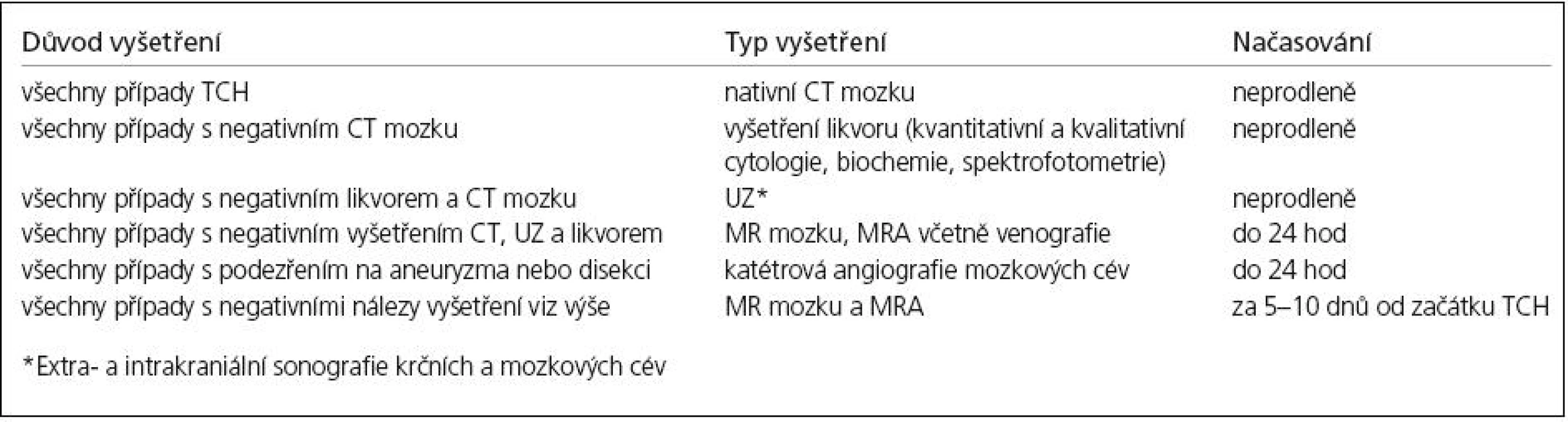 Postup paraklinických vyšetření v diferenciální diagnostice thunderclap headache.