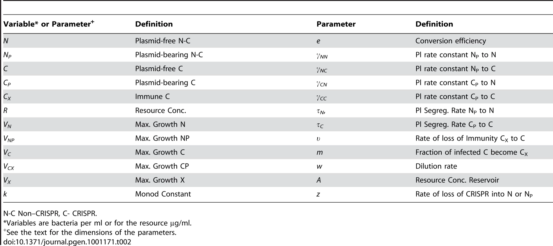 Plasmid model variables and parameters.