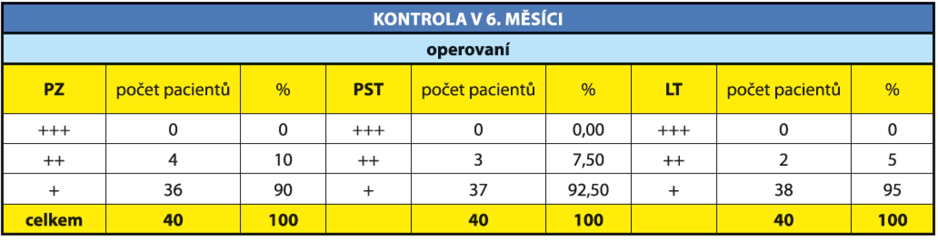 Hodnocení objektivní nestability kloubu
