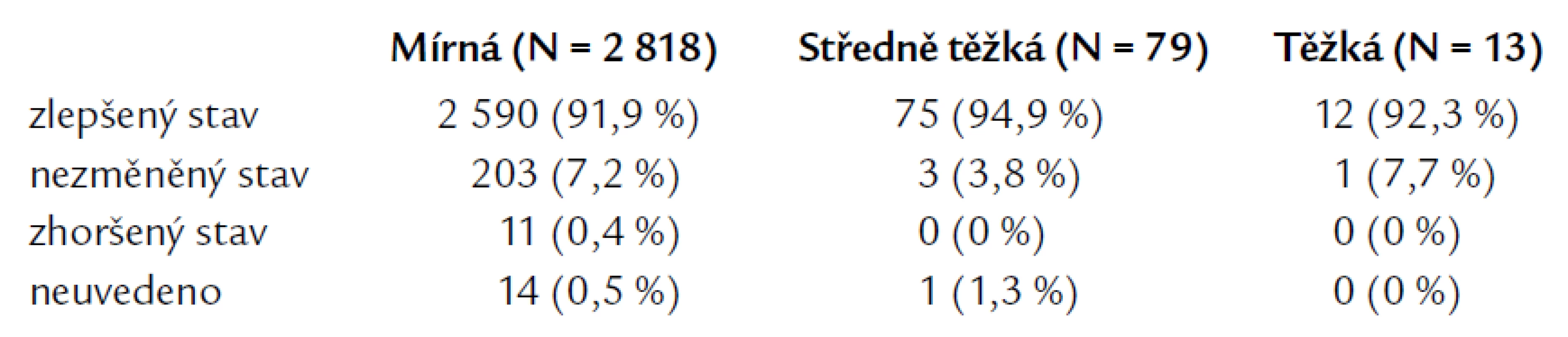 Hodnocení účinnosti léčby Lozapem<sup>®</sup>/Lozapem H<sup>®</sup> podle tíže hypertenze.