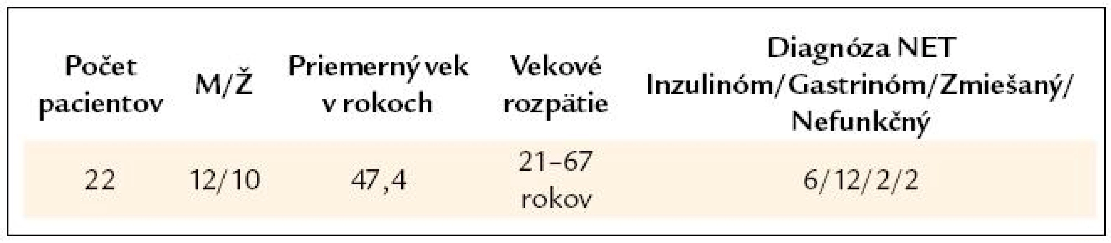 Počty pacientov, pohlavie, vek v čase stanovenia diagnózy a diagnóza.
