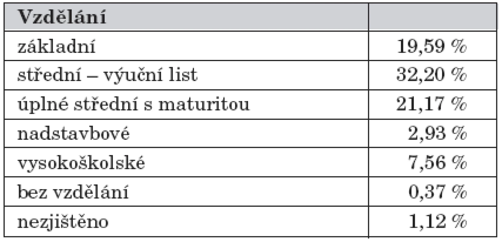 Srovnání dosaženého vzdělání pacientů s PKU a HPA s údaji Českého statistického úřadu1 o dosaženém vzdělání české populace.