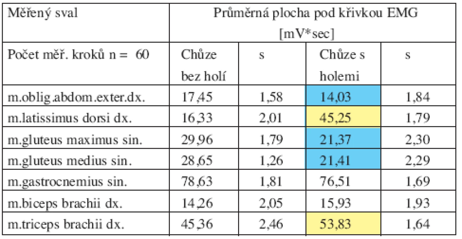 Hodnoty průměrných ploch pod EMG křivkou jednoho krokového cyklu.