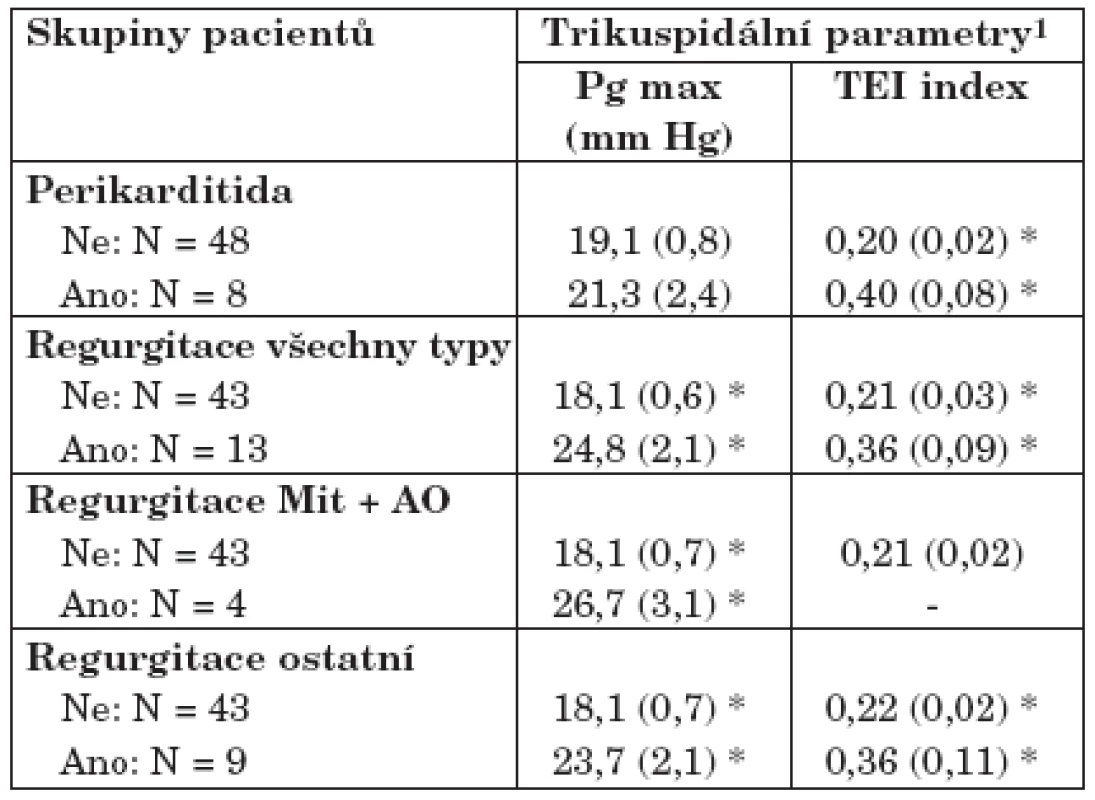 Pg max a Tei index ve vztahu ke kardiologickým patologiím.