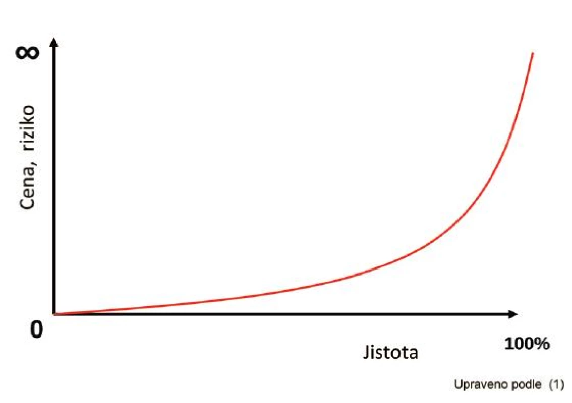 Vztah mezi dosaženou mírou jistoty a vynaloženými náklady (riziky).