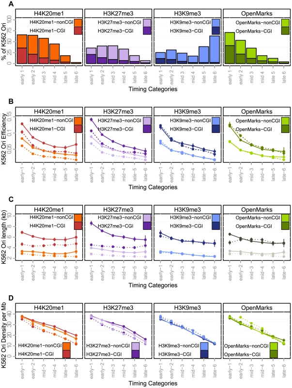 Effect of histone marks associations on origins efficiency, length and density (K562).